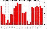 Solar PV/Inverter Performance Monthly Solar Energy Production Average Per Day (KWh)