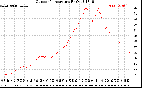 Solar PV/Inverter Performance Outdoor Temperature