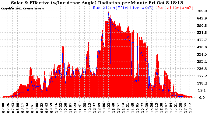 Solar PV/Inverter Performance Solar Radiation & Effective Solar Radiation per Minute