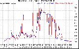 Solar PV/Inverter Performance Photovoltaic Panel Current Output