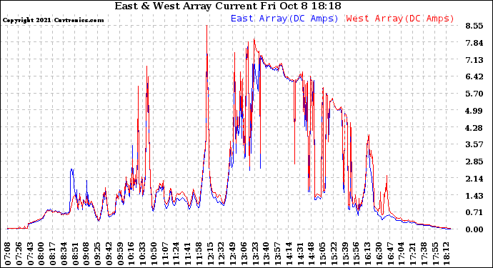 Solar PV/Inverter Performance Photovoltaic Panel Current Output