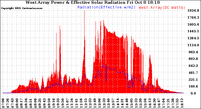 Solar PV/Inverter Performance West Array Power Output & Effective Solar Radiation