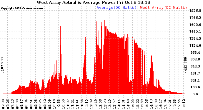 Solar PV/Inverter Performance West Array Actual & Average Power Output