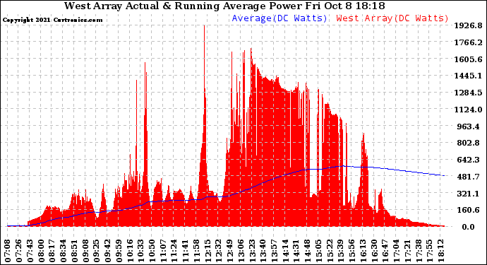 Solar PV/Inverter Performance West Array Actual & Running Average Power Output