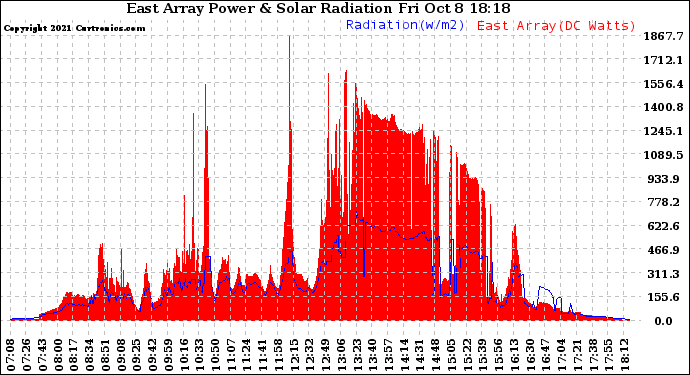 Solar PV/Inverter Performance East Array Power Output & Solar Radiation