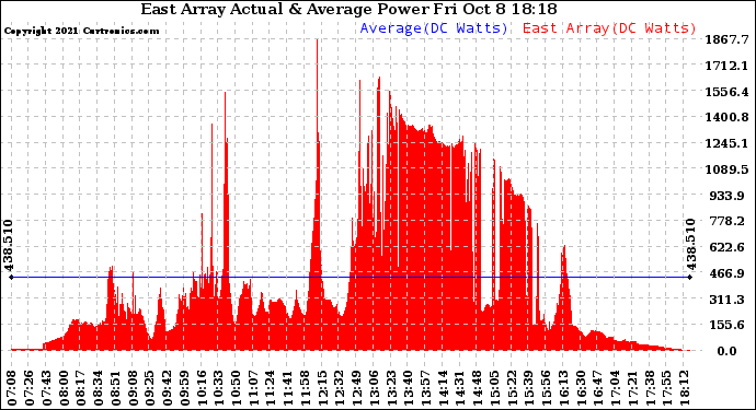 Solar PV/Inverter Performance East Array Actual & Average Power Output