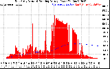 Solar PV/Inverter Performance East Array Actual & Running Average Power Output