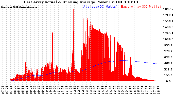 Solar PV/Inverter Performance East Array Actual & Running Average Power Output