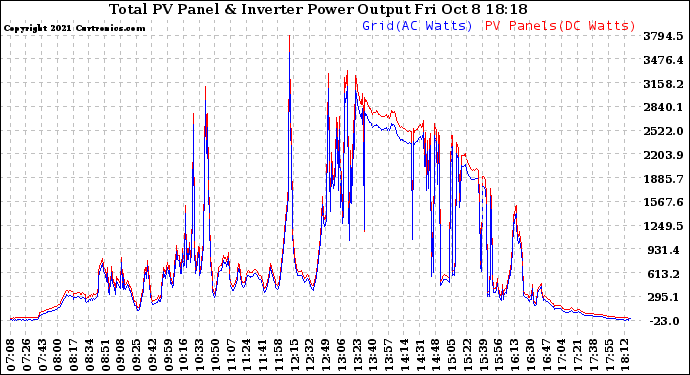 Solar PV/Inverter Performance PV Panel Power Output & Inverter Power Output