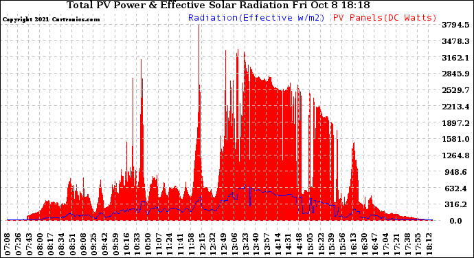 Solar PV/Inverter Performance Total PV Panel Power Output & Effective Solar Radiation