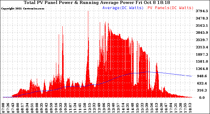 Solar PV/Inverter Performance Total PV Panel & Running Average Power Output