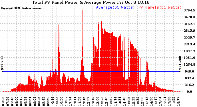 Solar PV/Inverter Performance Total PV Panel Power Output