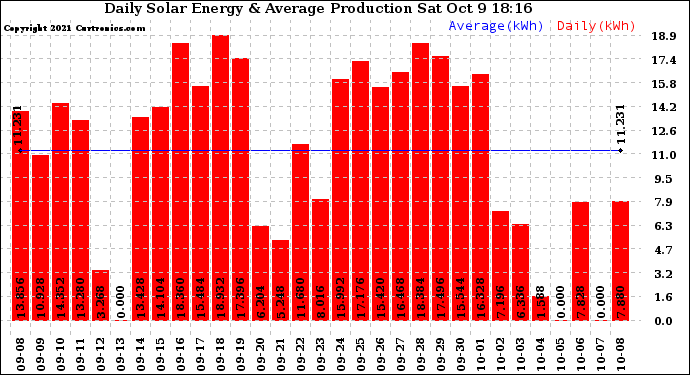 Solar PV/Inverter Performance Daily Solar Energy Production