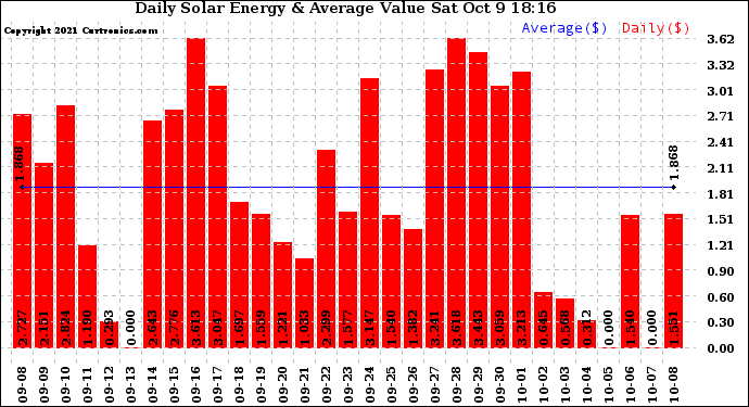 Solar PV/Inverter Performance Daily Solar Energy Production Value