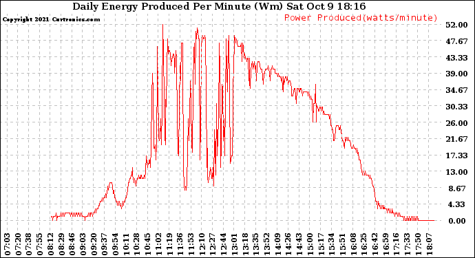 Solar PV/Inverter Performance Daily Energy Production Per Minute