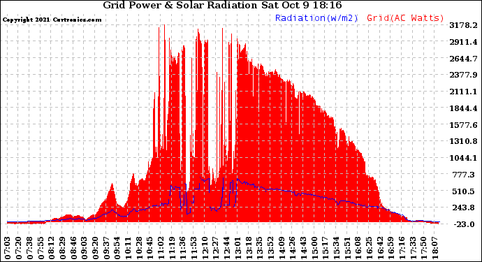 Solar PV/Inverter Performance Grid Power & Solar Radiation