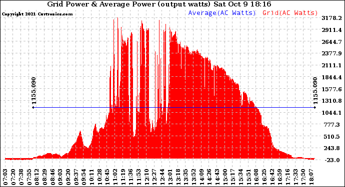 Solar PV/Inverter Performance Inverter Power Output