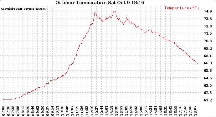 Solar PV/Inverter Performance Outdoor Temperature