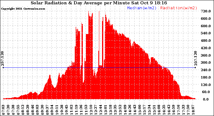 Solar PV/Inverter Performance Solar Radiation & Day Average per Minute