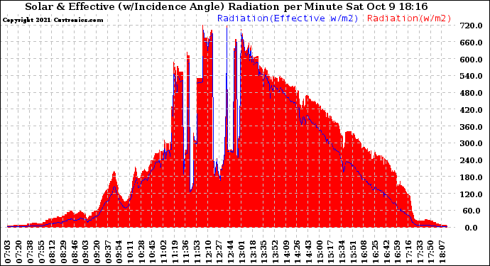 Solar PV/Inverter Performance Solar Radiation & Effective Solar Radiation per Minute