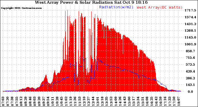 Solar PV/Inverter Performance West Array Power Output & Solar Radiation