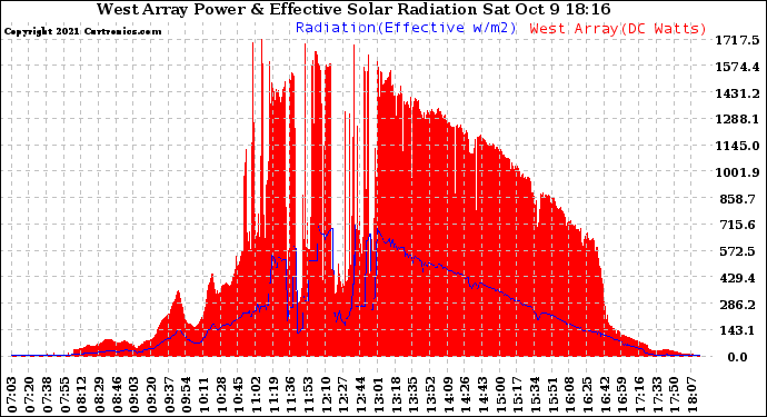 Solar PV/Inverter Performance West Array Power Output & Effective Solar Radiation