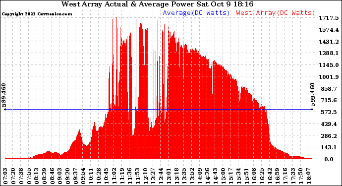 Solar PV/Inverter Performance West Array Actual & Average Power Output