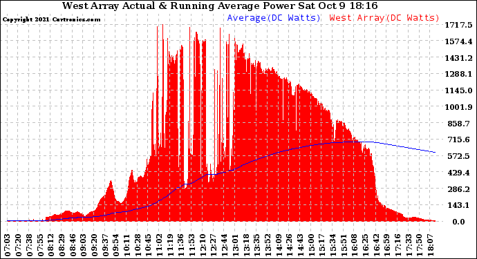 Solar PV/Inverter Performance West Array Actual & Running Average Power Output