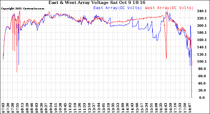 Solar PV/Inverter Performance Photovoltaic Panel Voltage Output