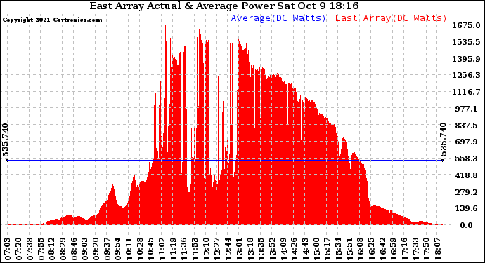 Solar PV/Inverter Performance East Array Actual & Average Power Output