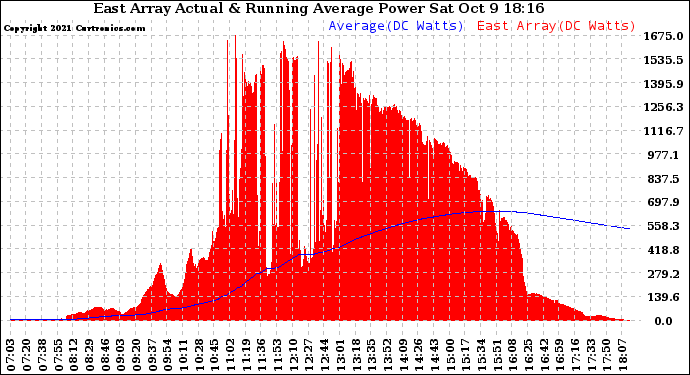 Solar PV/Inverter Performance East Array Actual & Running Average Power Output