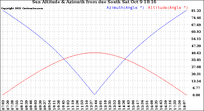 Solar PV/Inverter Performance Sun Altitude Angle & Azimuth Angle