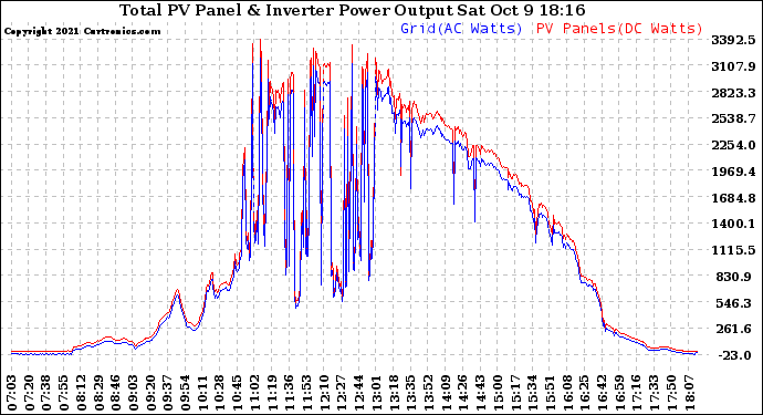 Solar PV/Inverter Performance PV Panel Power Output & Inverter Power Output