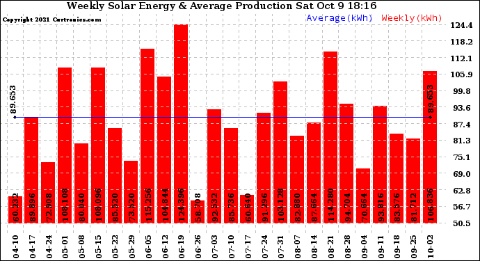 Solar PV/Inverter Performance Weekly Solar Energy Production