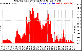 Solar PV/Inverter Performance West Array Actual & Average Power Output