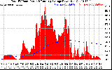 Solar PV/Inverter Performance Total PV Panel & Running Average Power Output