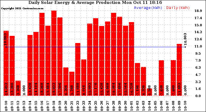 Solar PV/Inverter Performance Daily Solar Energy Production