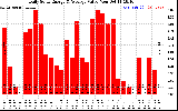 Solar PV/Inverter Performance Daily Solar Energy Production Value