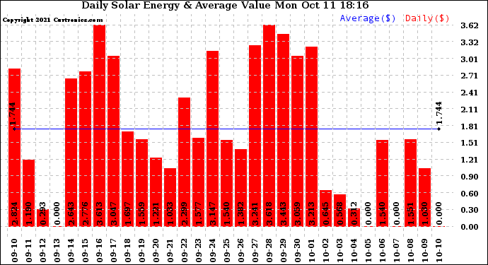 Solar PV/Inverter Performance Daily Solar Energy Production Value