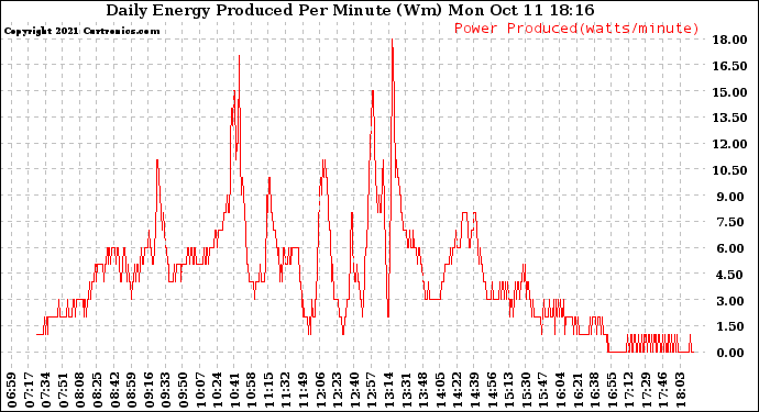 Solar PV/Inverter Performance Daily Energy Production Per Minute