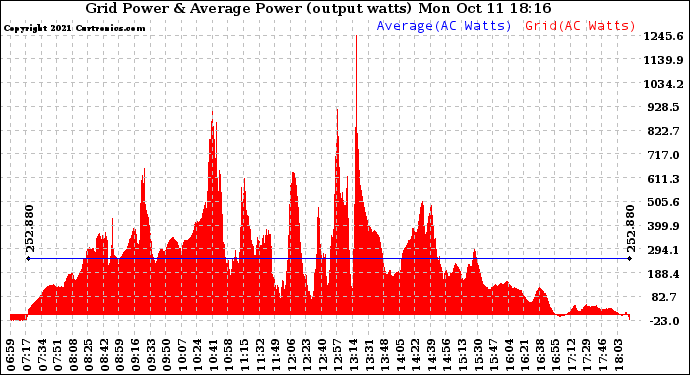 Solar PV/Inverter Performance Inverter Power Output