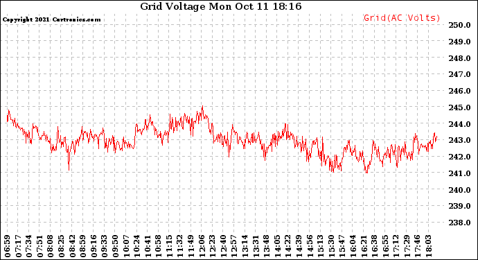 Solar PV/Inverter Performance Grid Voltage