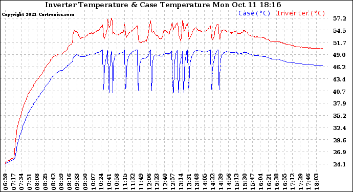 Solar PV/Inverter Performance Inverter Operating Temperature