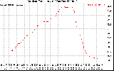 Solar PV/Inverter Performance Outdoor Temperature