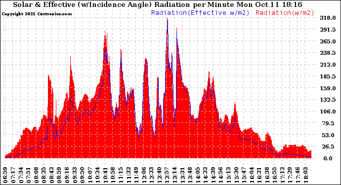 Solar PV/Inverter Performance Solar Radiation & Effective Solar Radiation per Minute