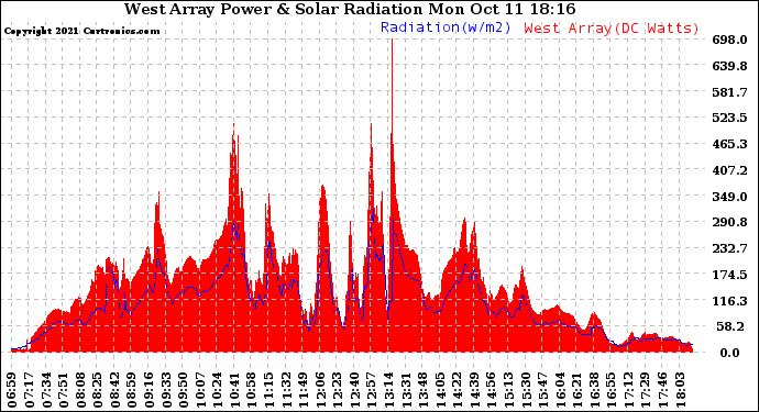 Solar PV/Inverter Performance West Array Power Output & Solar Radiation