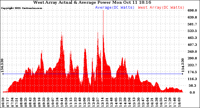 Solar PV/Inverter Performance West Array Actual & Average Power Output