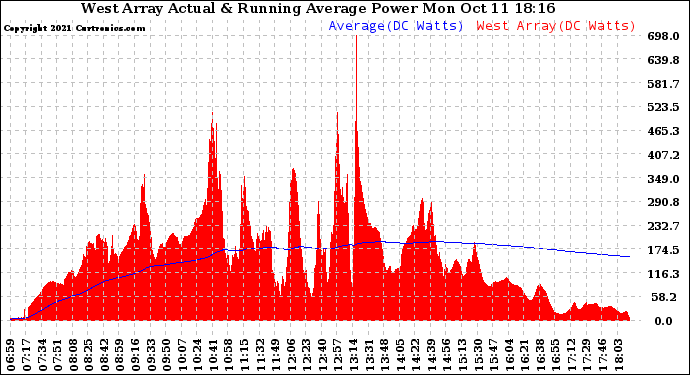 Solar PV/Inverter Performance West Array Actual & Running Average Power Output