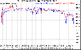 Solar PV/Inverter Performance Photovoltaic Panel Voltage Output