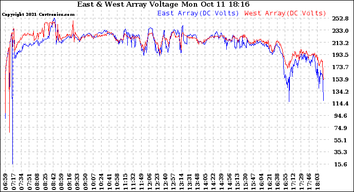 Solar PV/Inverter Performance Photovoltaic Panel Voltage Output